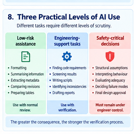Three practical levels of AI use